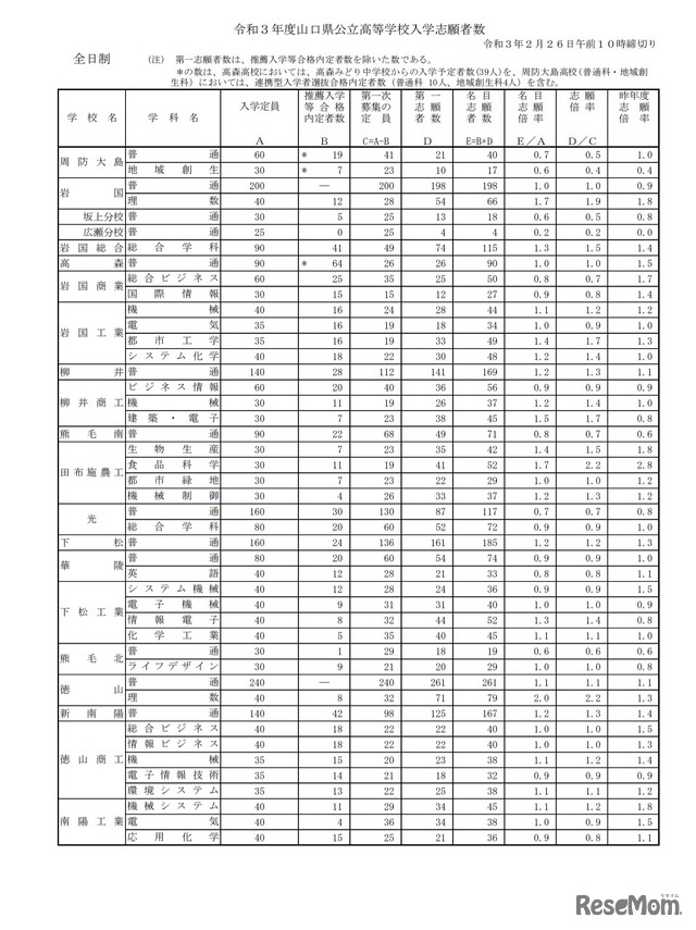 令和3年度山口県公立高等学校入学志願者数