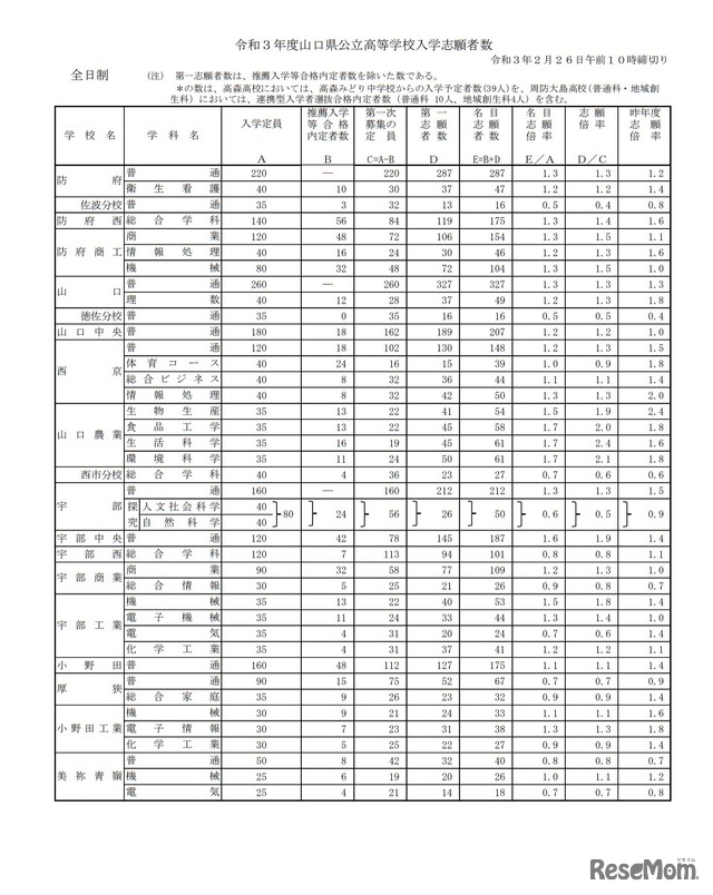 令和3年度山口県公立高等学校入学志願者数