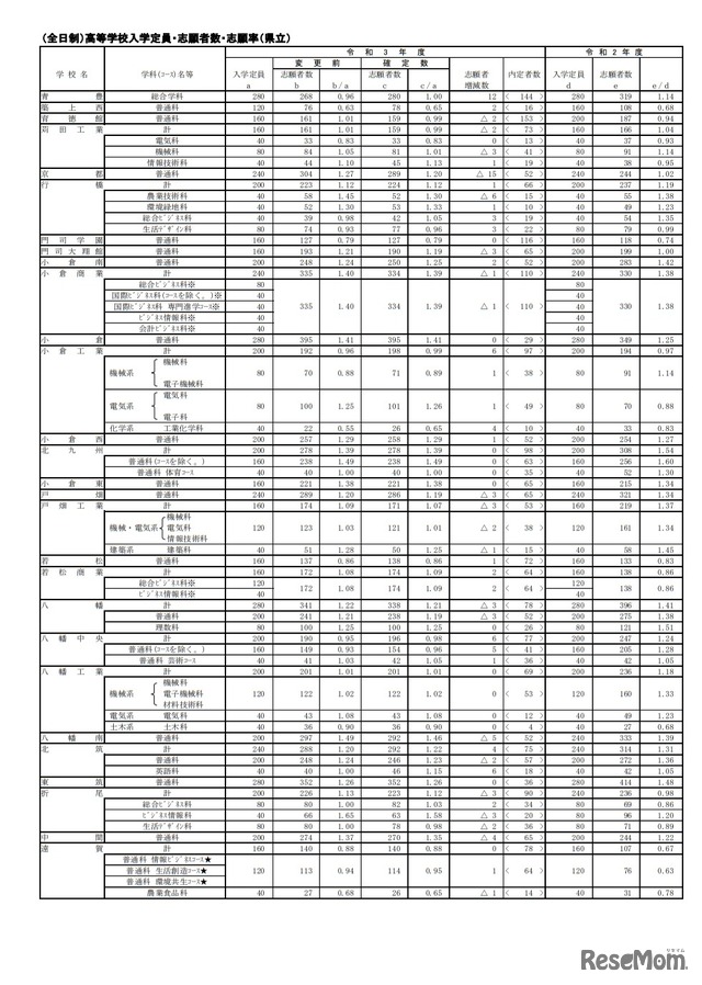 令和3年度県立高等学校一般入学志願状況