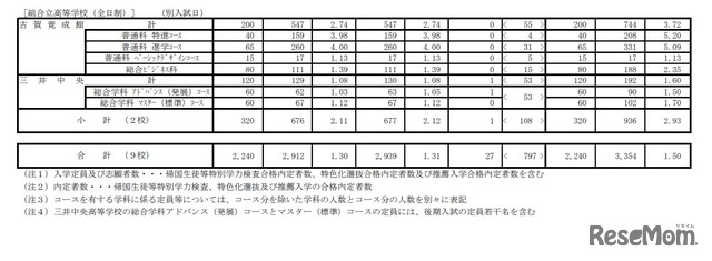 令和3年度組合立高等学校一般入学志願状況