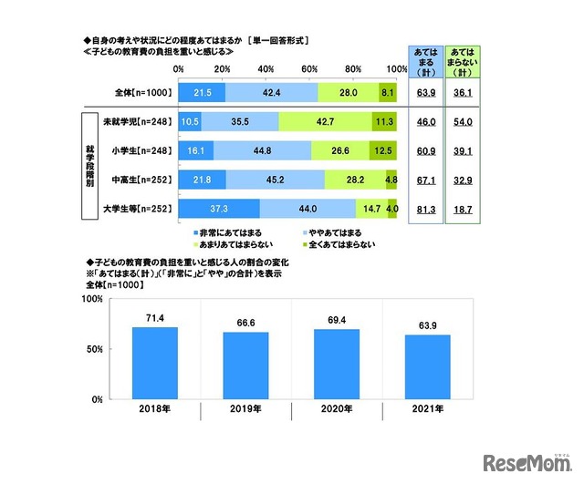 子どもの教育費の負担を重いと感じる