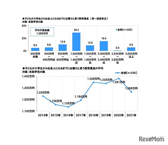 子どもが小学生から社会人になるまでに必要だと思う教育資金