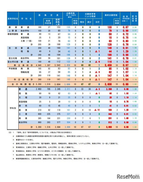 2021年度山梨県公立高等学校入学者選抜　志願変更後の最終志願者数（全日制後期）