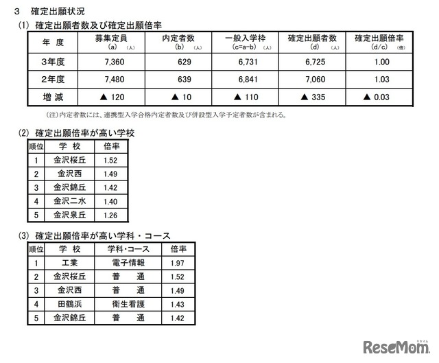 令和3年度石川県公立高等学校一般入学（全日制）の出願状況