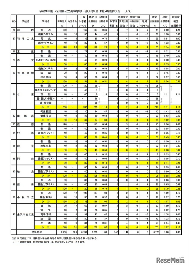令和3年度石川県公立高等学校一般入学（全日制）の出願状況