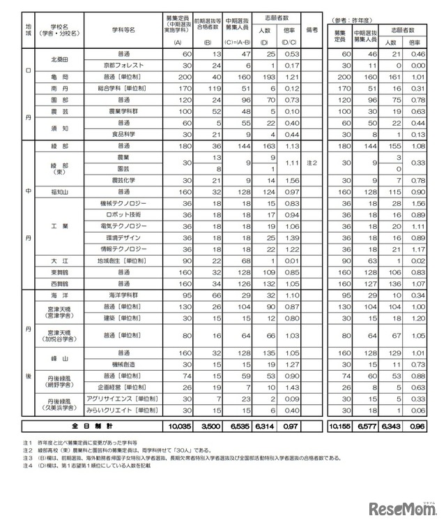 令和3年度京都府公立高等学校入学者選抜 中期選抜志願者数等一覧表