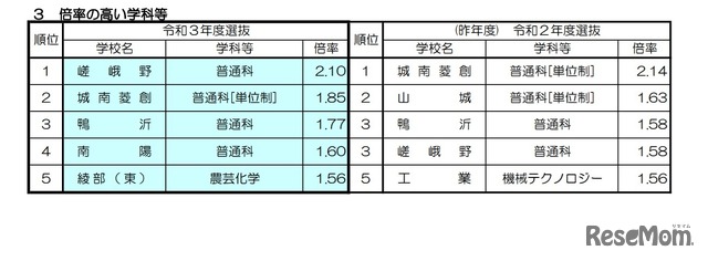 倍率の高い学科など