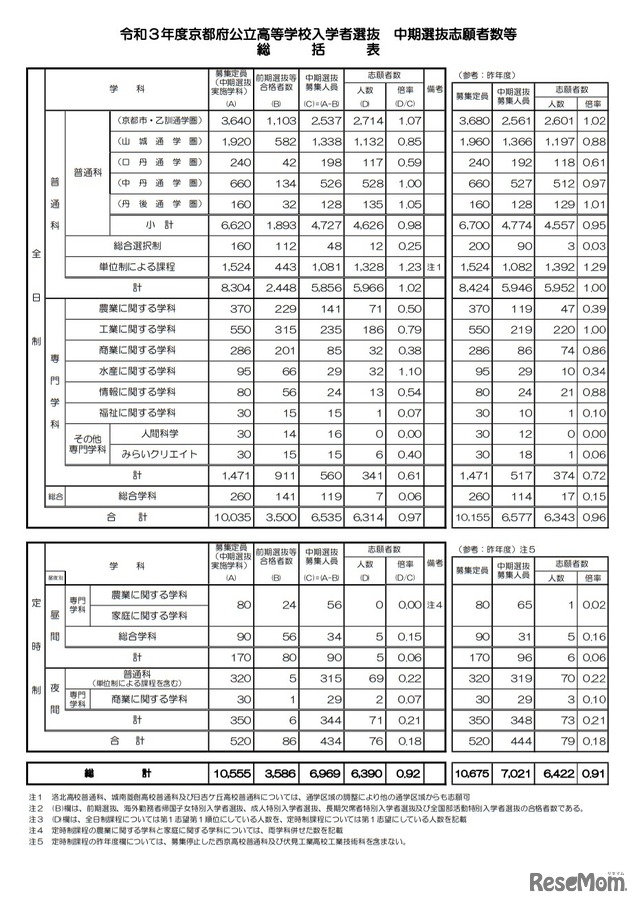 令和3年度京都府公立高等学校入学者選抜 中期選抜志願者数など（総括表）