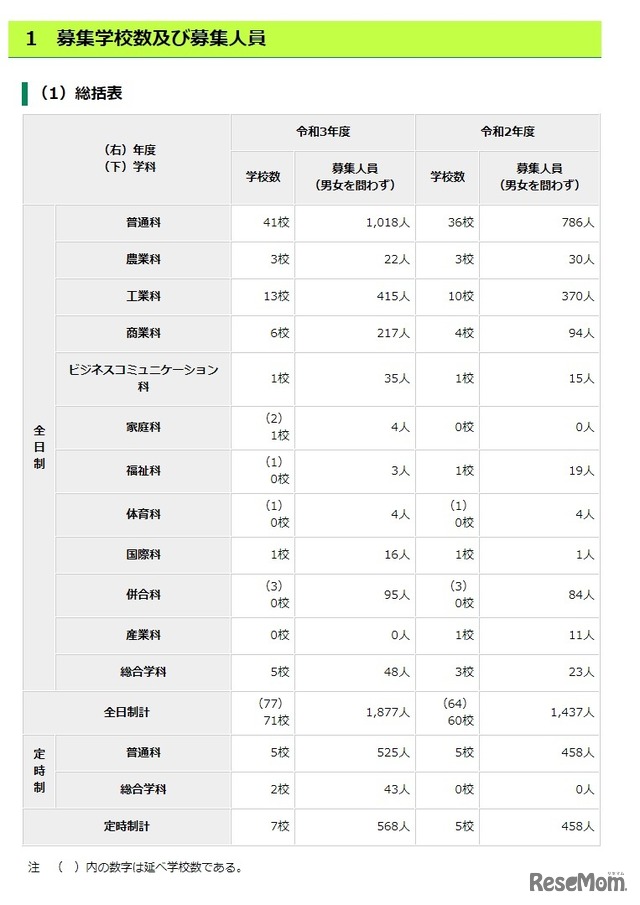 令和3年度都立高等学校第一学年生徒分割後期募集･全日制課程等第二次募集 募集学校数および募集人員