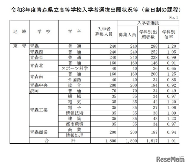 令和3年度青森県立高等学校入学者選抜出願状況（全日制・東青地域）