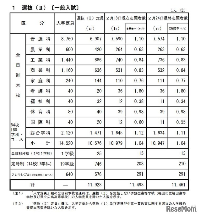 令和3年度 広島県公立高等学校選抜（II）の志願状況（総括表）