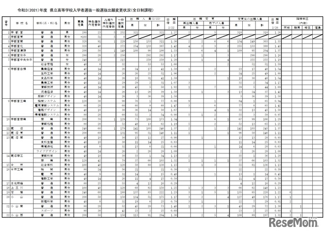 令和3（2021）年度　栃木県立高等学校入学者選抜一般選抜出願変更状況（全日制課程）