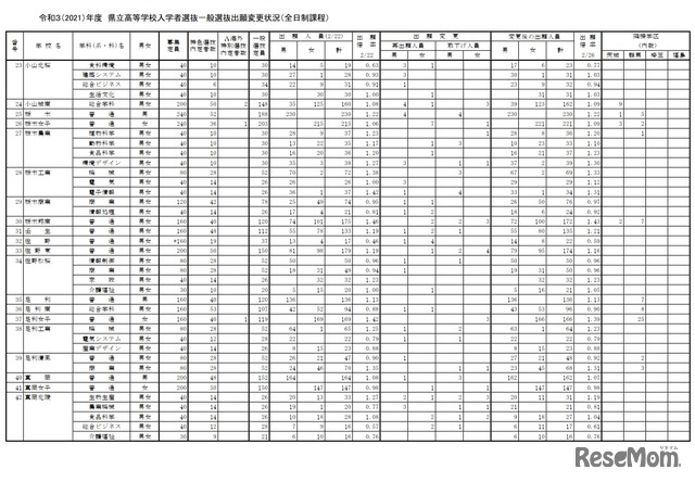 令和3（2021）年度　栃木県立高等学校入学者選抜一般選抜出願変更状況（全日制課程）
