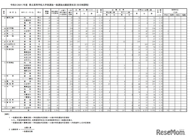 令和3（2021）年度　栃木県立高等学校入学者選抜一般選抜出願変更状況（全日制課程）