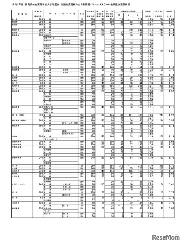 令和3年度群馬県公立高等学校入学者選抜 志願先変更後の全日制課程・フレックススクール後期選抜志願状況