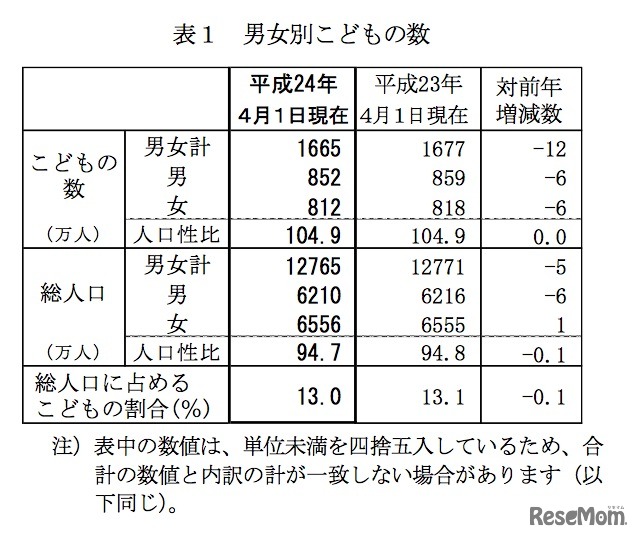 男女別こどもの数