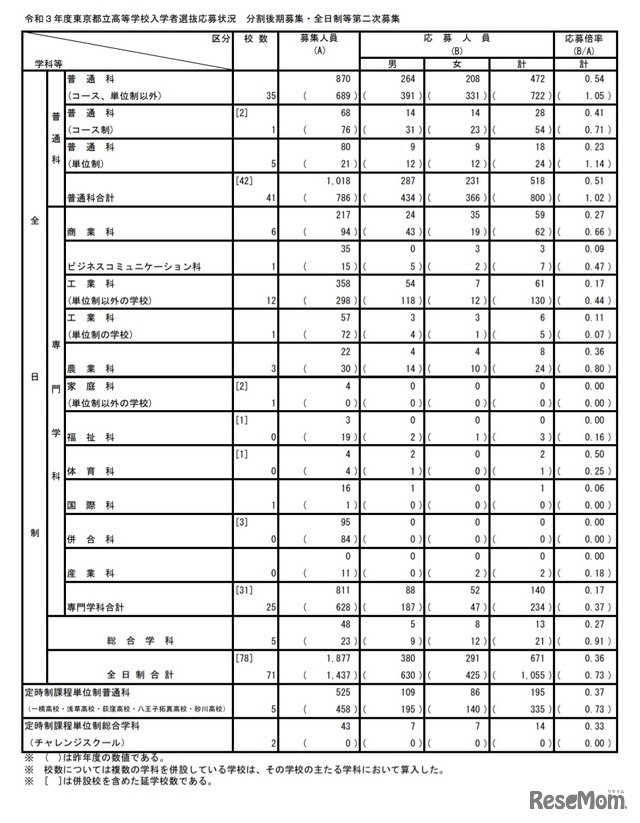 令和3年度東京都立高等学校入学者選抜応募状況　分割後期募集・全日制等第二次募集