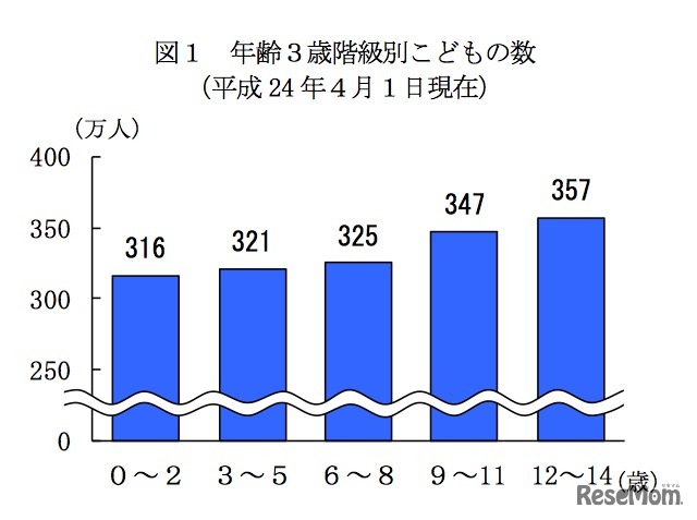 年齢3歳階級別こどもの数