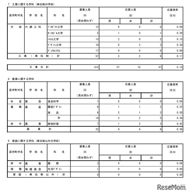 工業に関する学科（単位制の学校）、農業に関する学科、家庭に関する学科（単位制以外の学校）