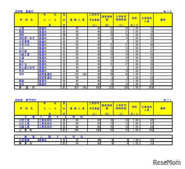 令和3年度埼玉県公立高等学校における入学許可候補者数・欠員補充人員