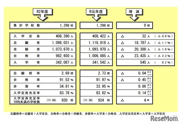 志願者等の増減状況