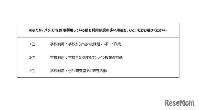 パソコンで利用頻度の多い用途