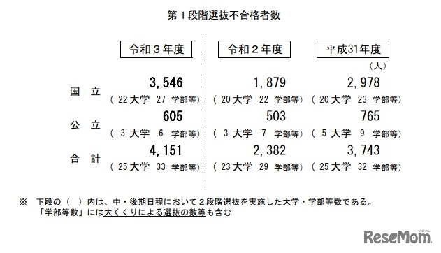 中期・後期日程の第1段階選抜不合格者数