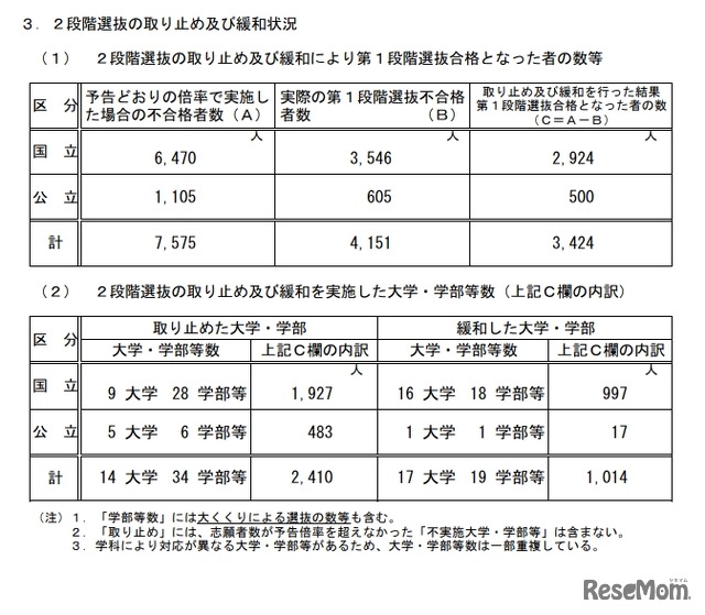 2段階選抜の取り止めおよび緩和状況