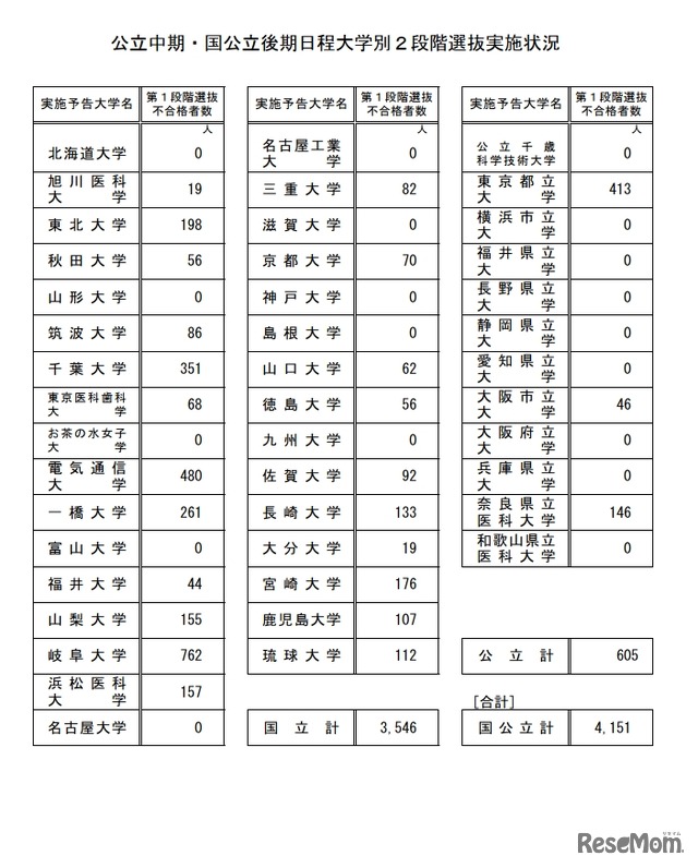 公立中期・国公立後期日程大学別2段階選抜実施状況