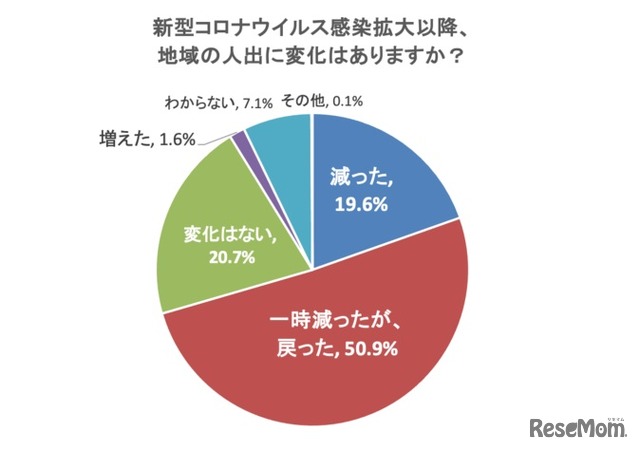 新型コロナウイルスの感染拡大以降の地域の人出について