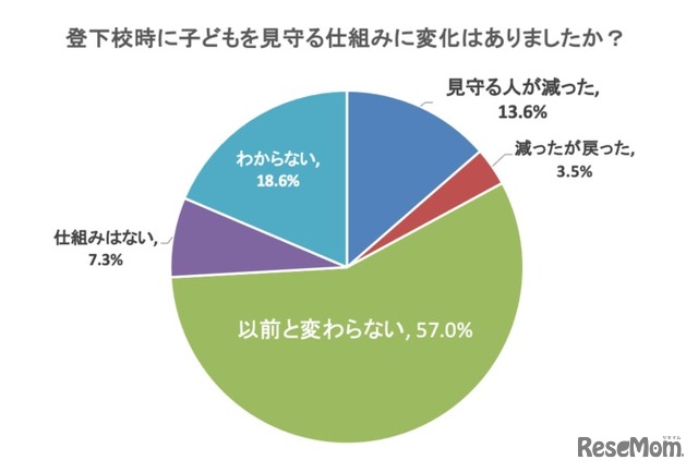 登下校時に子どもを見守る仕組みに変化はあったか