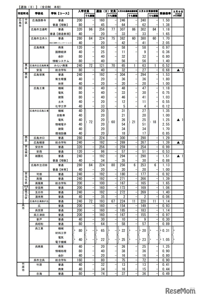 令和3年度広島県公立高等学校選抜（II）の受検状況（全日制本校）