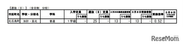 令和3年度広島県公立高等学校選抜（II）の受検状況（全日制分校）