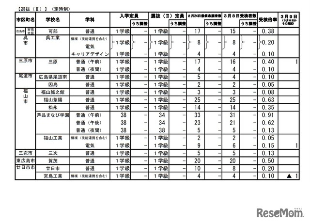 令和3年度広島県公立高等学校選抜（II）の受検状況（定時制）