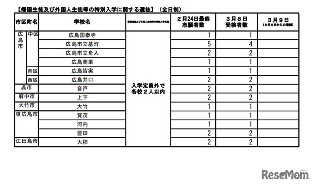 帰国生徒および外国人生徒等の特別入学に関する選抜の受検状況（全日制）