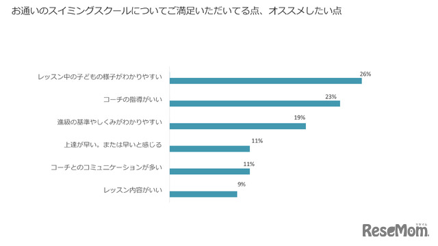 お通いのスイミングスクールについてご満足いただいてる点、オススメしたい点