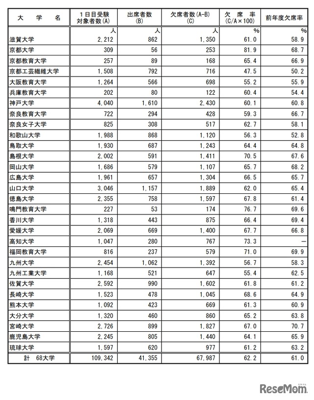 後期日程3月12日第1時限目の受験状況（国立）