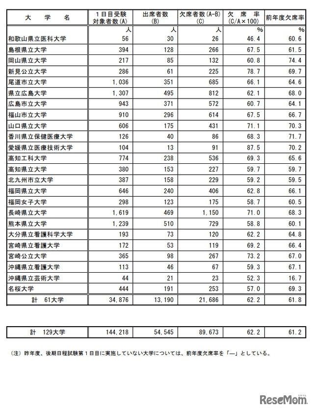 後期日程3月12日第1時限目の受験状況（公立）