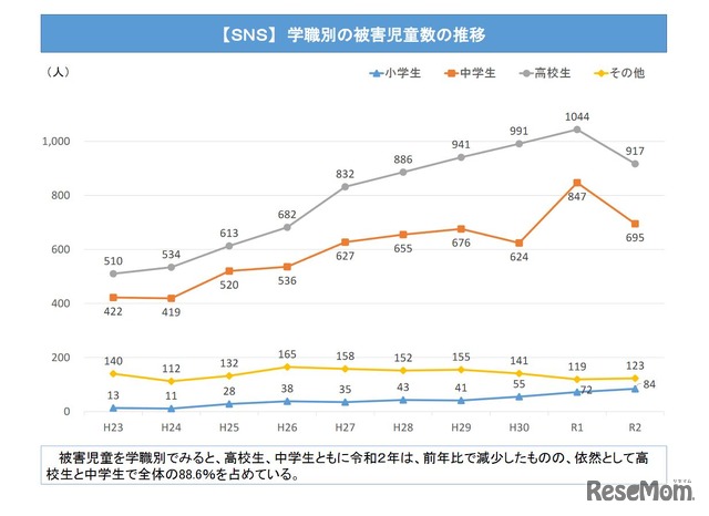 学職別の被害児童数の推移