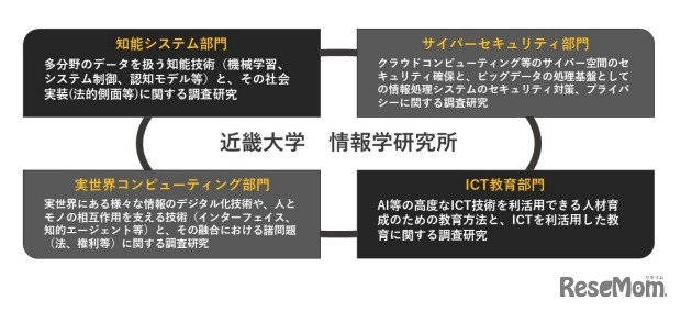 近畿大学情報学研究所