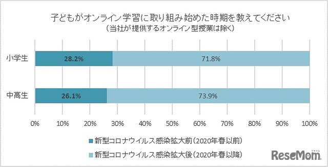 子どもがオンライン学習に取り組み始めた時期