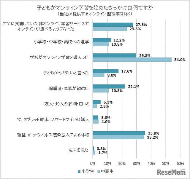 子どもがオンライン学習を始めたきっかけ