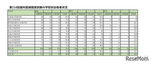 第114回歯科医師国家試験の学校別合格者状況（国公立）