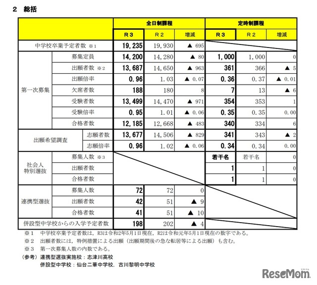 令和3年度宮城県公立高等学校入学者選抜に係る第1次募集等の合格状況