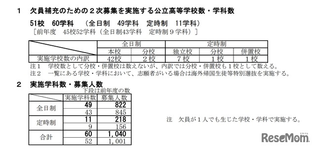 欠員補充のための2次募集実施学校・学科および募集人数