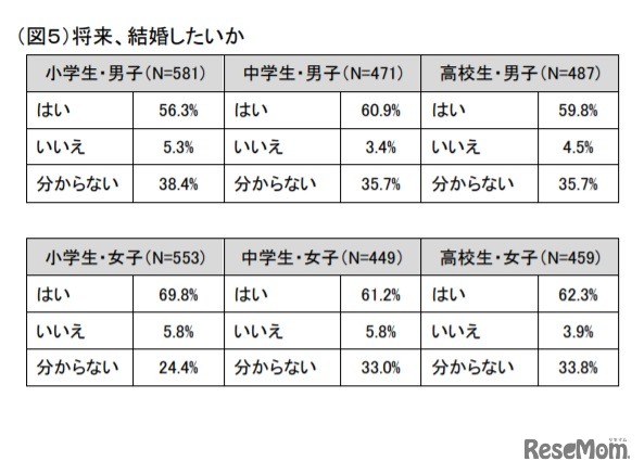 将来、結婚したいか