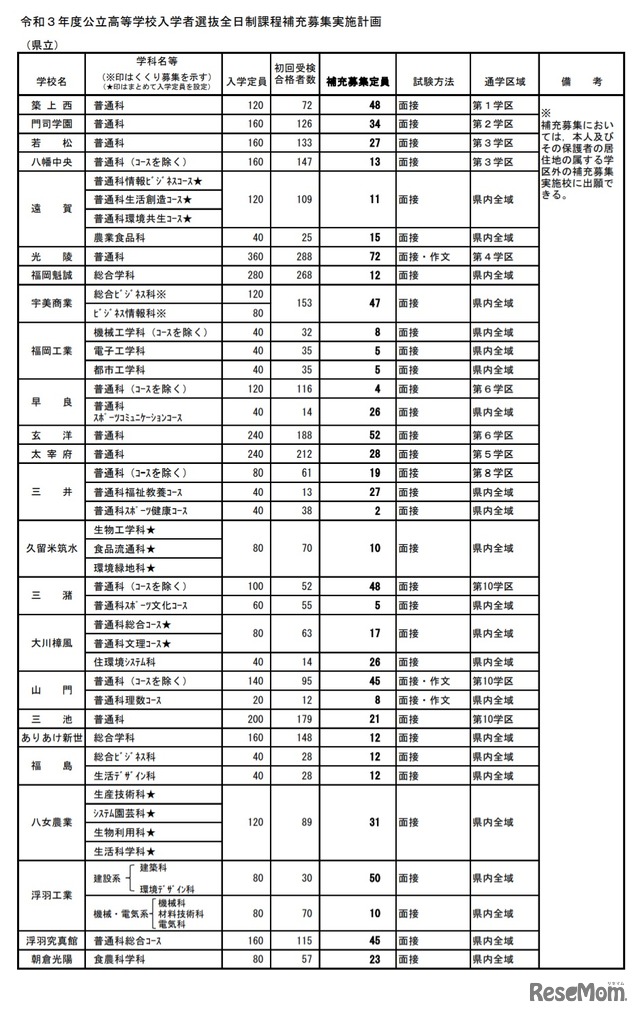 令和3年度公立高等学校入学者選抜全日制課程補充募集実施計画(全日制/県立)