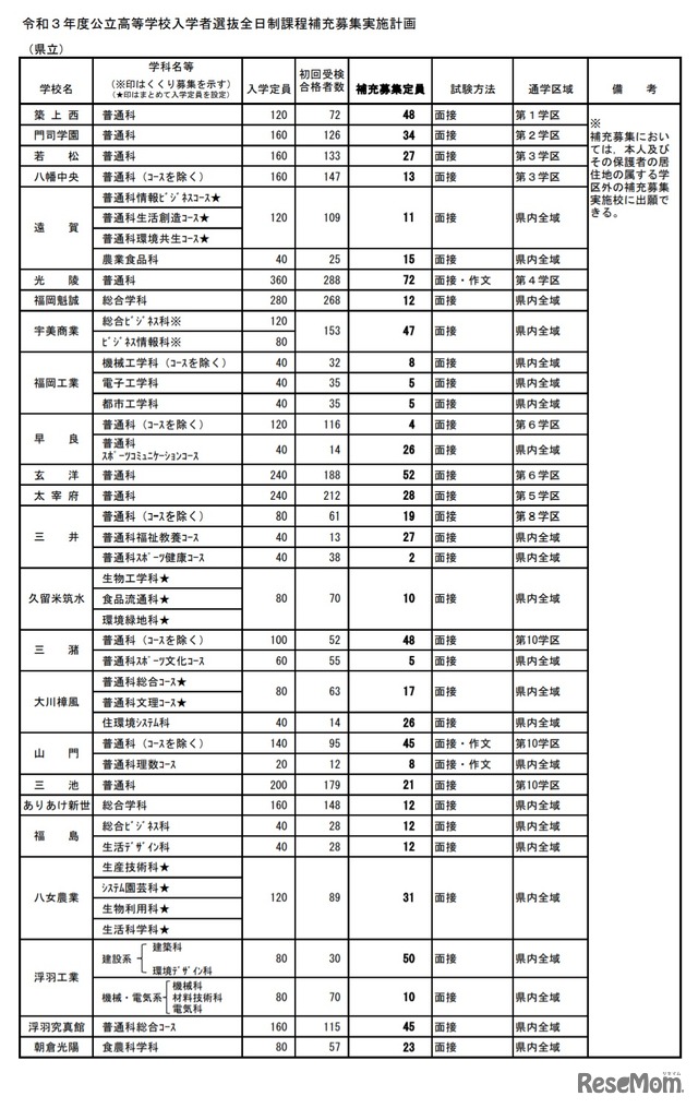 令和3年度公立高等学校入学者選抜全日制課程補充募集実施計画（全日制／県立）