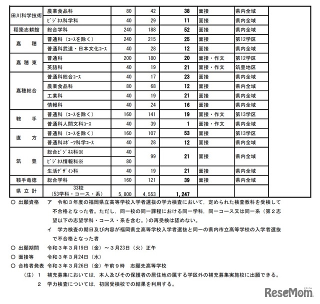 令和3年度公立高等学校入学者選抜全日制課程補充募集実施計画（全日制／県立）