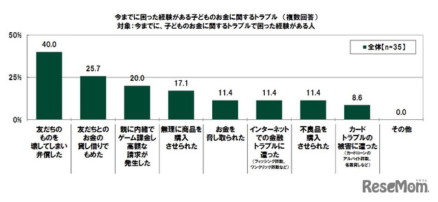 今までに困った経験がある子どものお金に関するトラブル